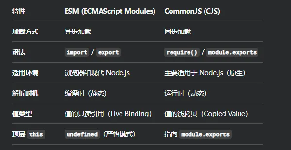 ESM和CommonJS对比