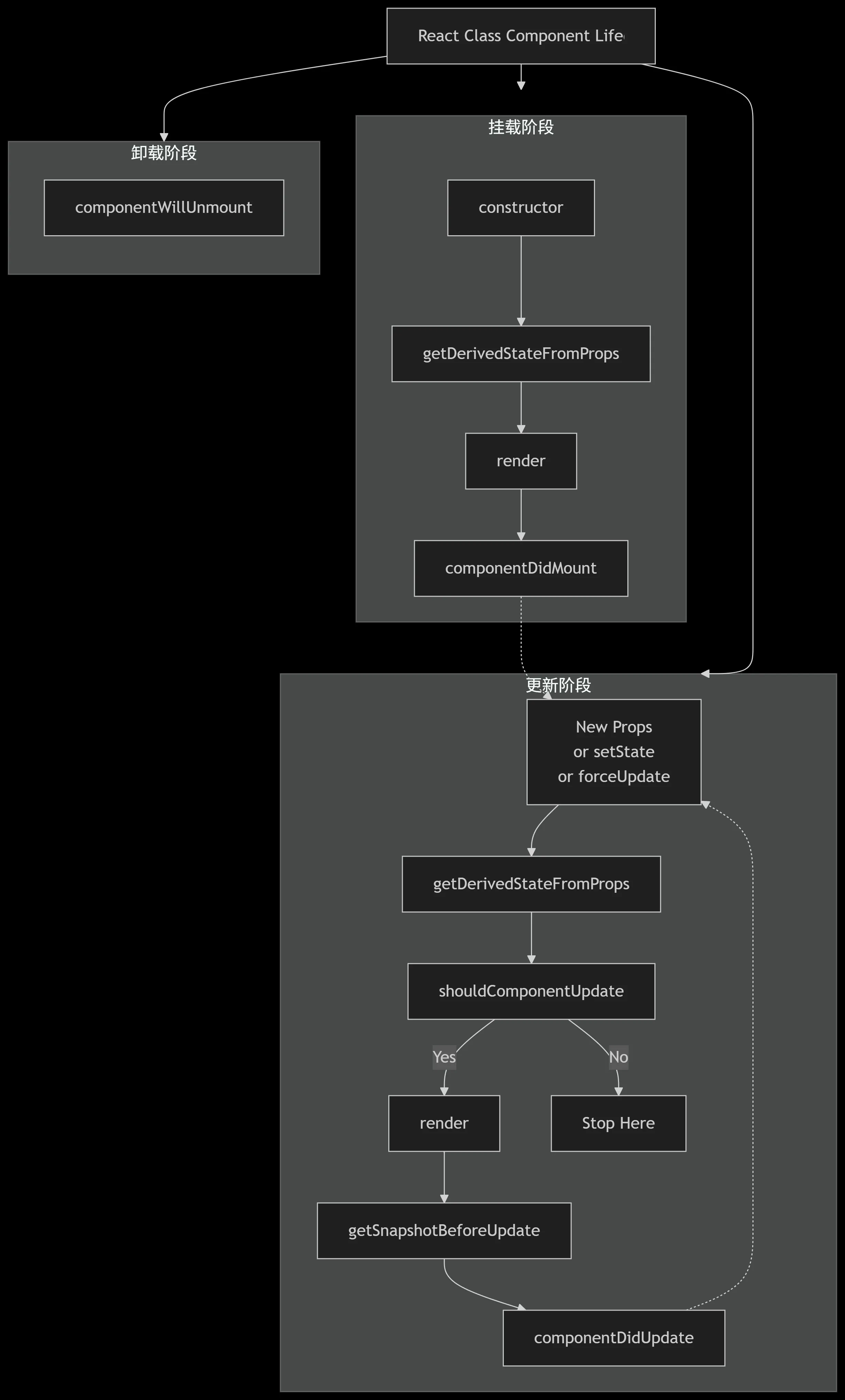 React的生命周期