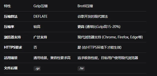 GZip VS Brotli