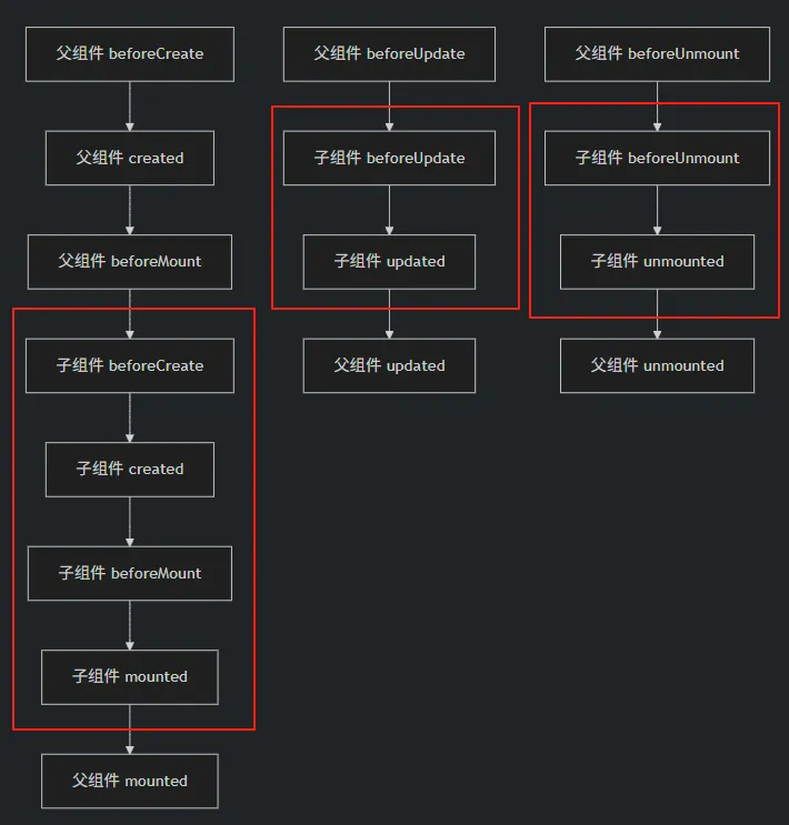 父子组件生命周期